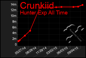 Total Graph of Crunkiid