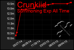 Total Graph of Crunkiid