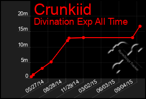 Total Graph of Crunkiid