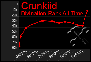 Total Graph of Crunkiid