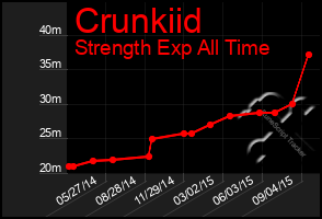 Total Graph of Crunkiid