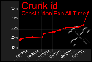 Total Graph of Crunkiid