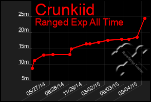 Total Graph of Crunkiid