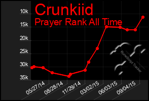 Total Graph of Crunkiid