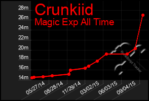 Total Graph of Crunkiid