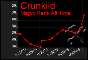 Total Graph of Crunkiid