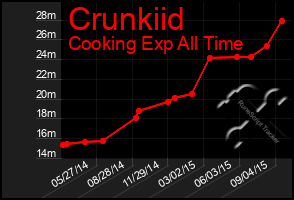 Total Graph of Crunkiid