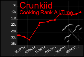 Total Graph of Crunkiid