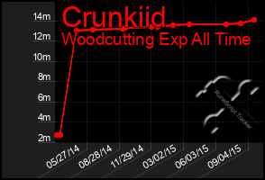 Total Graph of Crunkiid