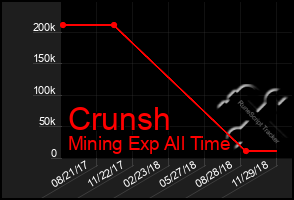 Total Graph of Crunsh