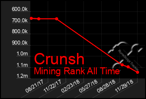 Total Graph of Crunsh