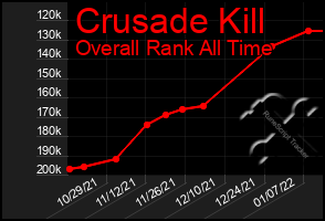 Total Graph of Crusade Kill