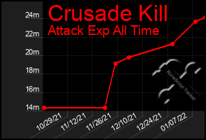Total Graph of Crusade Kill