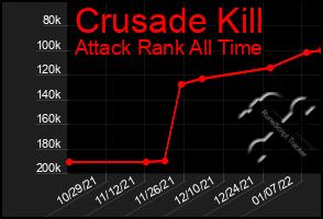 Total Graph of Crusade Kill