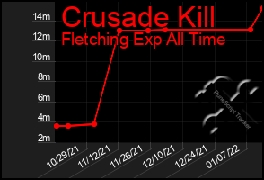 Total Graph of Crusade Kill