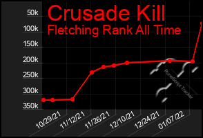 Total Graph of Crusade Kill