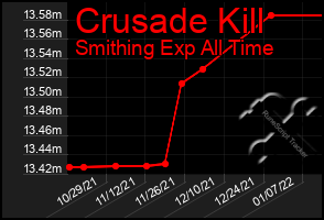Total Graph of Crusade Kill