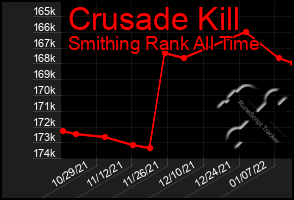 Total Graph of Crusade Kill