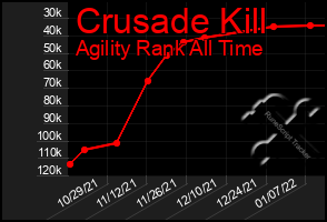 Total Graph of Crusade Kill