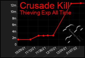 Total Graph of Crusade Kill