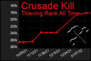 Total Graph of Crusade Kill