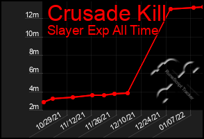 Total Graph of Crusade Kill
