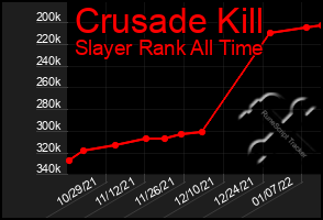 Total Graph of Crusade Kill