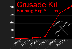 Total Graph of Crusade Kill