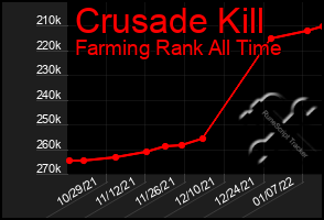Total Graph of Crusade Kill