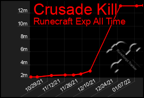 Total Graph of Crusade Kill