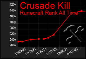Total Graph of Crusade Kill
