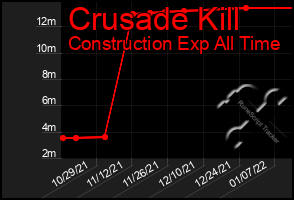 Total Graph of Crusade Kill