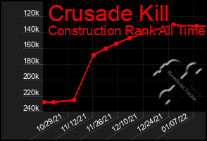Total Graph of Crusade Kill