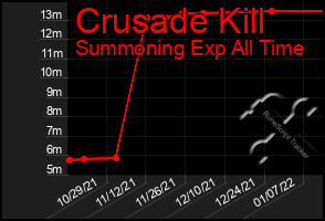 Total Graph of Crusade Kill