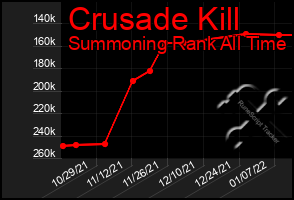 Total Graph of Crusade Kill