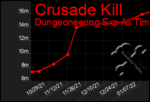 Total Graph of Crusade Kill