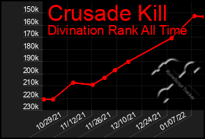 Total Graph of Crusade Kill