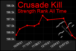 Total Graph of Crusade Kill