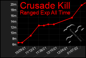 Total Graph of Crusade Kill