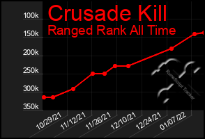 Total Graph of Crusade Kill