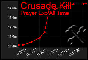 Total Graph of Crusade Kill