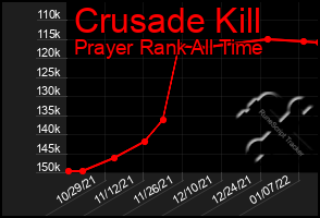 Total Graph of Crusade Kill