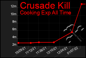 Total Graph of Crusade Kill