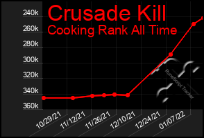 Total Graph of Crusade Kill