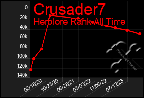 Total Graph of Crusader7