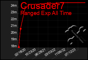Total Graph of Crusader7