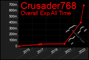 Total Graph of Crusader768