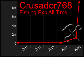 Total Graph of Crusader768