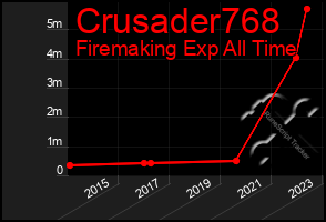 Total Graph of Crusader768