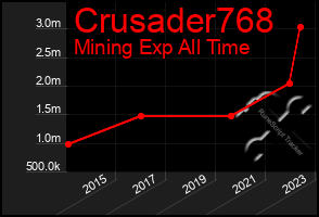Total Graph of Crusader768
